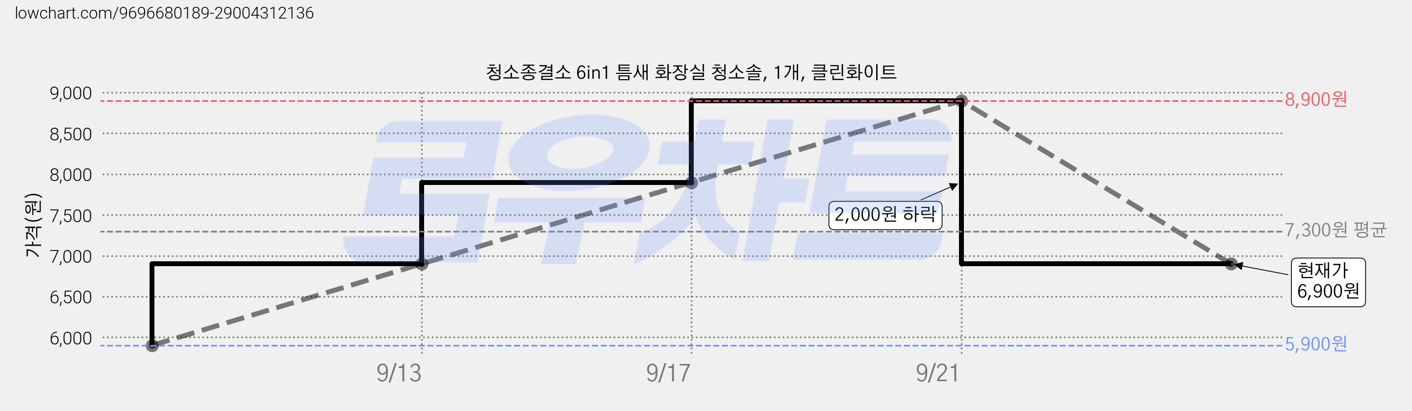 청소종결소 6in1 틈새 화장실 청소솔, 1개, 클린화이트 가격 변동 차트, 현재가 6,900원, 관측 최저가 5,900원