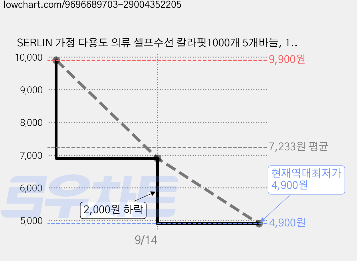 SERLIN 가정 다용도 의류 셀프수선 칼라핏1000개 5개바늘, 1개, 퍼플 가격 변동 차트, 현재가 4,900원, 역대최저가