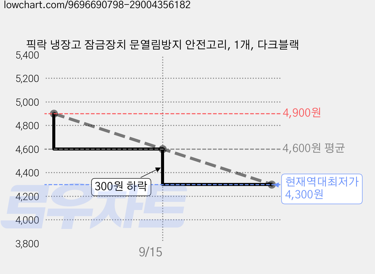 픽락 냉장고 잠금장치 문열림방지 안전고리, 1개, 다크블랙 가격 변동 차트, 현재가 4,300원, 역대최저가