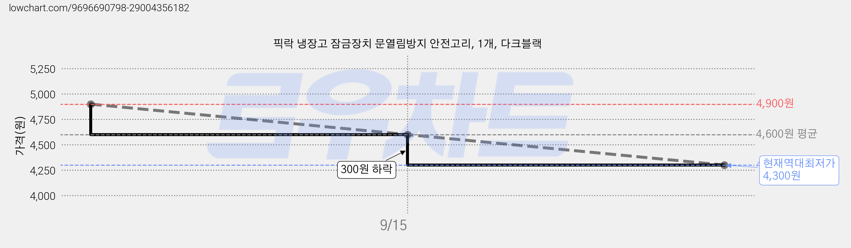픽락 냉장고 잠금장치 문열림방지 안전고리, 1개, 다크블랙 가격 변동 차트, 현재가 4,300원, 역대최저가