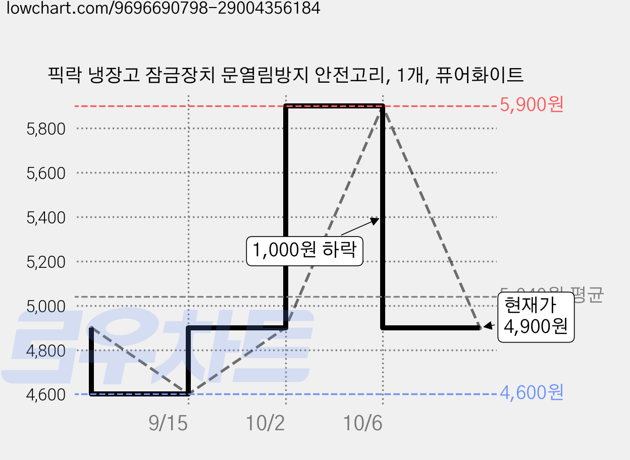 픽락 냉장고 잠금장치 문열림방지 안전고리, 1개, 퓨어화이트 가격 변동 차트, 현재가 4,900원, 관측 최저가 4,600원