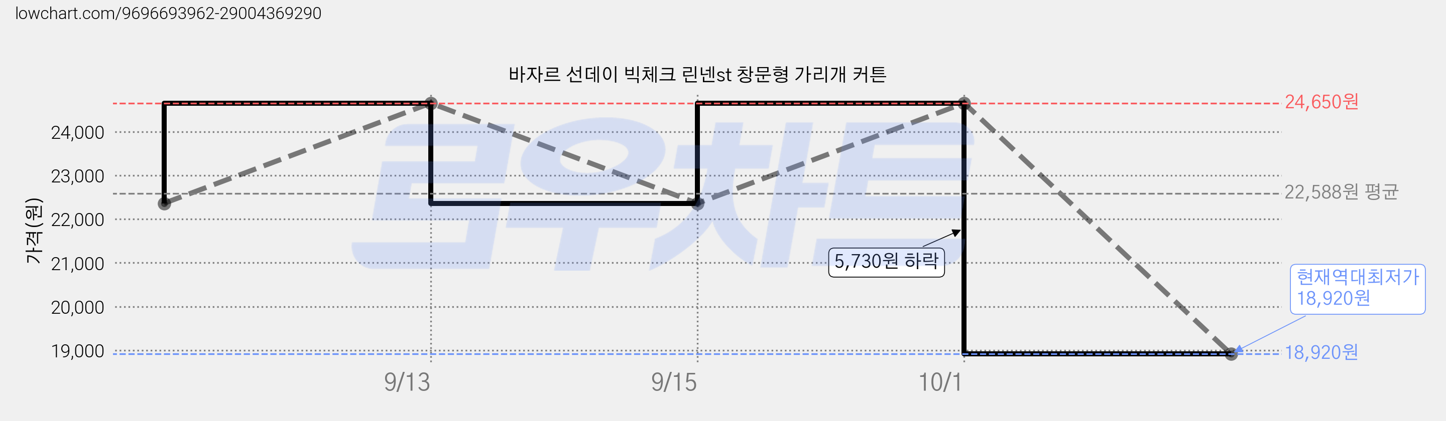 바자르 선데이 빅체크 린넨st 창문형 가리개 커튼 가격 변동 차트, 현재가 18,920원, 역대최저가