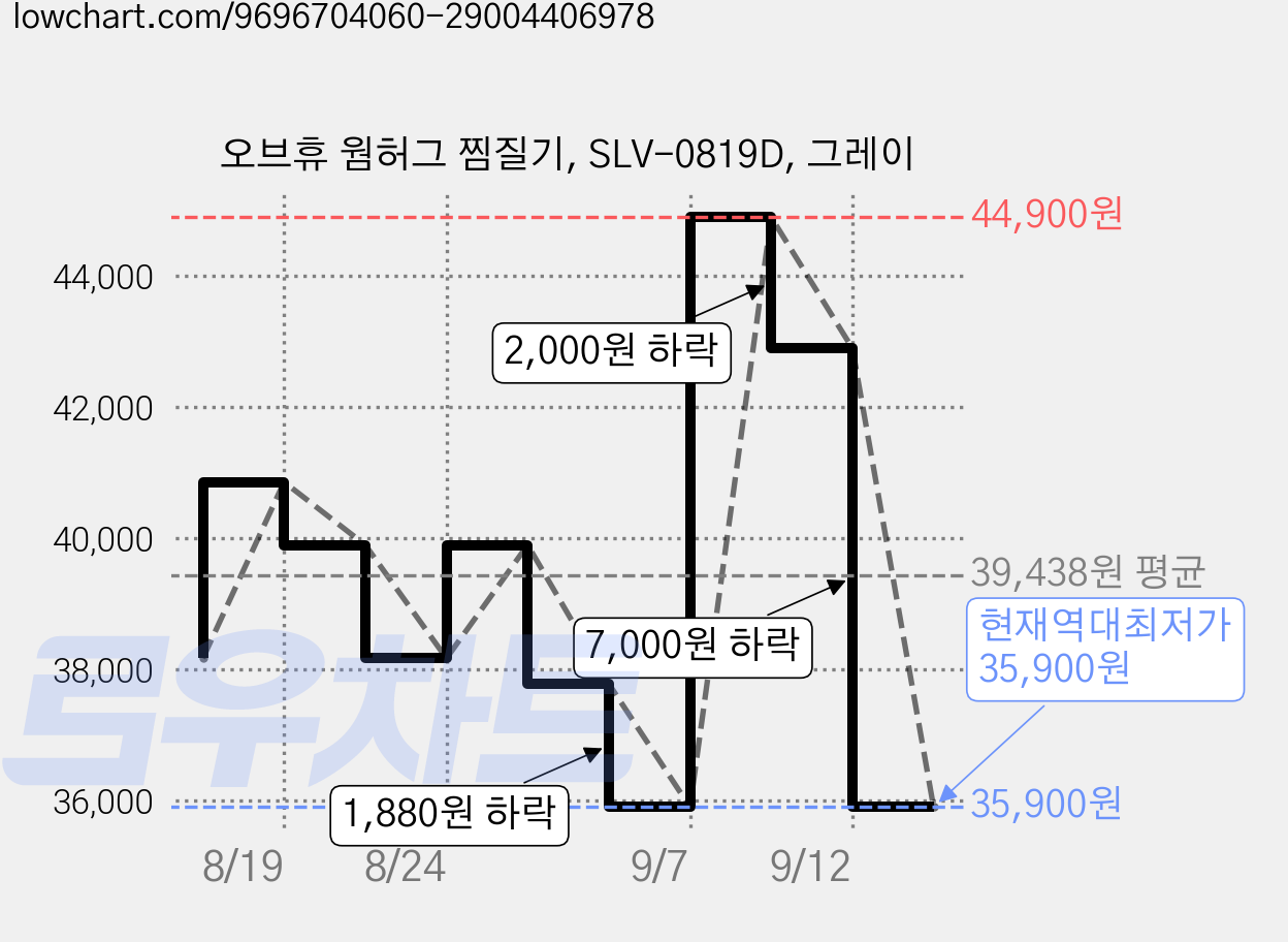 오브휴 웜허그 찜질기, SLV-0819D, 그레이 가격 변동 차트, 현재가 35,900원, 역대최저가