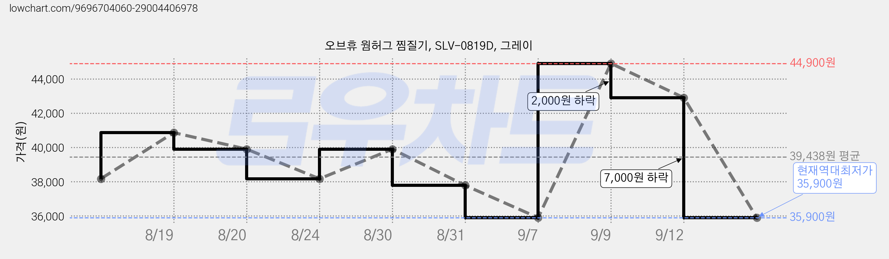 오브휴 웜허그 찜질기, SLV-0819D, 그레이 가격 변동 차트, 현재가 35,900원, 역대최저가