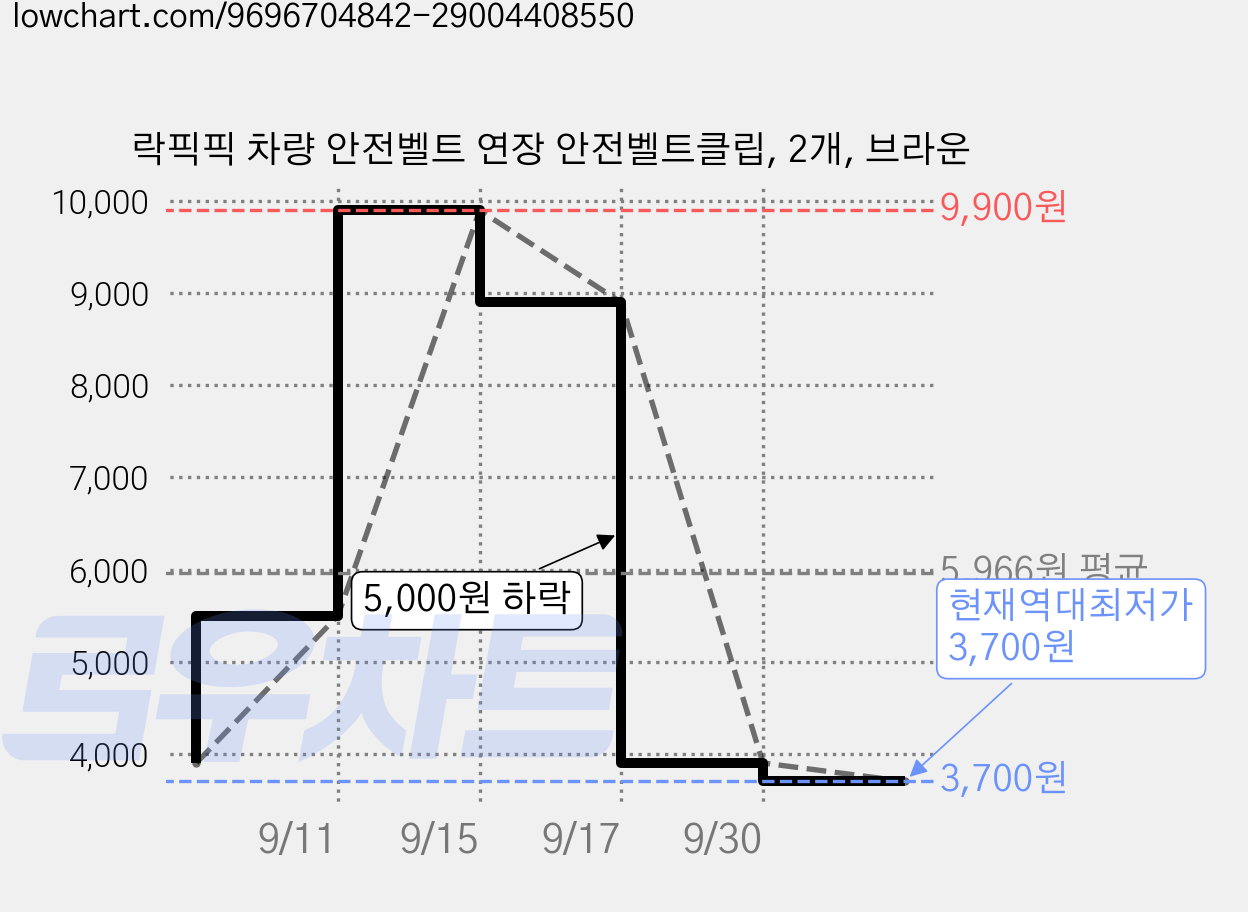 락픽픽 차량 안전벨트 연장 안전벨트클립, 2개, 브라운 가격 변동 차트, 현재가 3,700원, 역대최저가