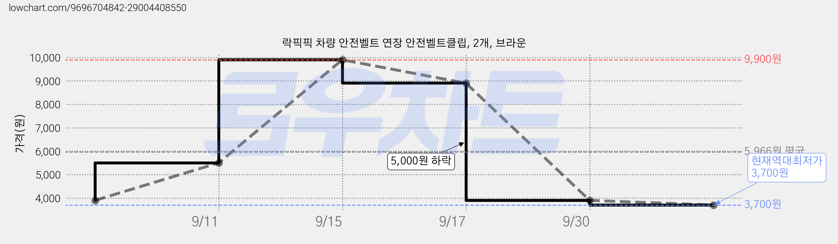 락픽픽 차량 안전벨트 연장 안전벨트클립, 2개, 브라운 가격 변동 차트, 현재가 3,700원, 역대최저가