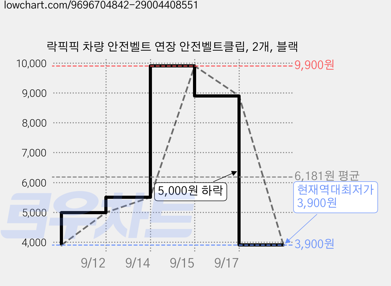 락픽픽 차량 안전벨트 연장 안전벨트클립, 2개, 블랙 가격 변동 차트, 현재가 3,900원, 역대최저가