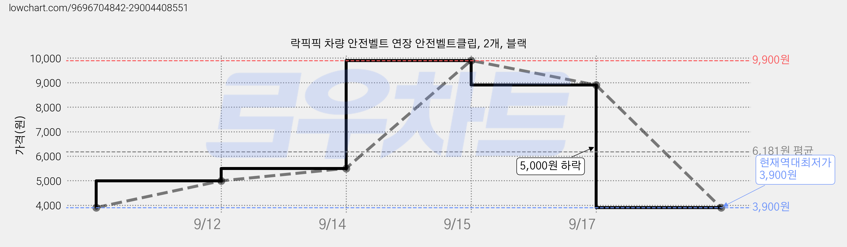 락픽픽 차량 안전벨트 연장 안전벨트클립, 2개, 블랙 가격 변동 차트, 현재가 3,900원, 역대최저가