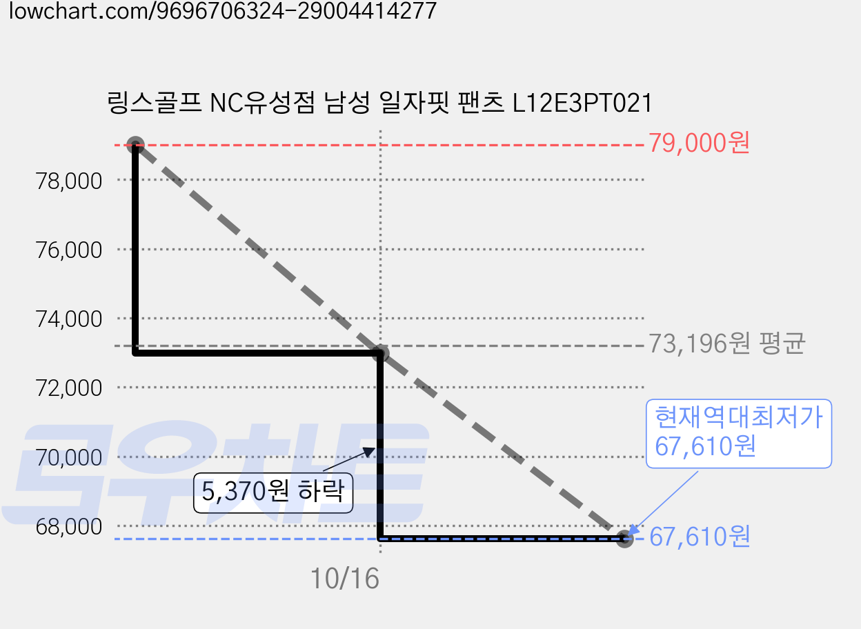 링스골프 NC유성점 남성 일자핏 팬츠 L12E3PT021 가격 변동 차트, 현재가 67,610원, 역대최저가
