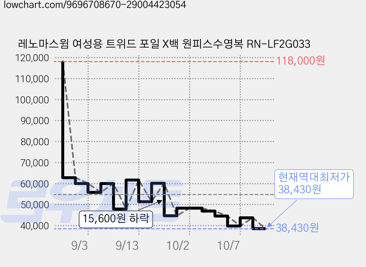 레노마스윔 여성용 트위드 포일 X백 원피스수영복 RN-LF2G033 가격 변동 차트, 현재가 38,430원, 역대최저가