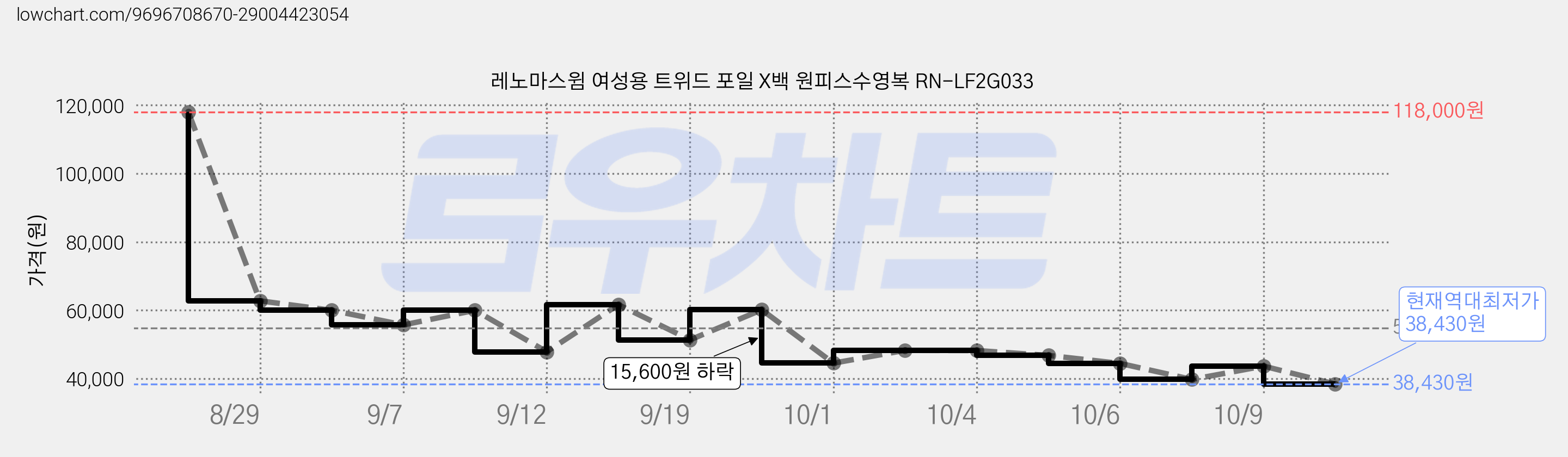레노마스윔 여성용 트위드 포일 X백 원피스수영복 RN-LF2G033 가격 변동 차트, 현재가 38,430원, 역대최저가