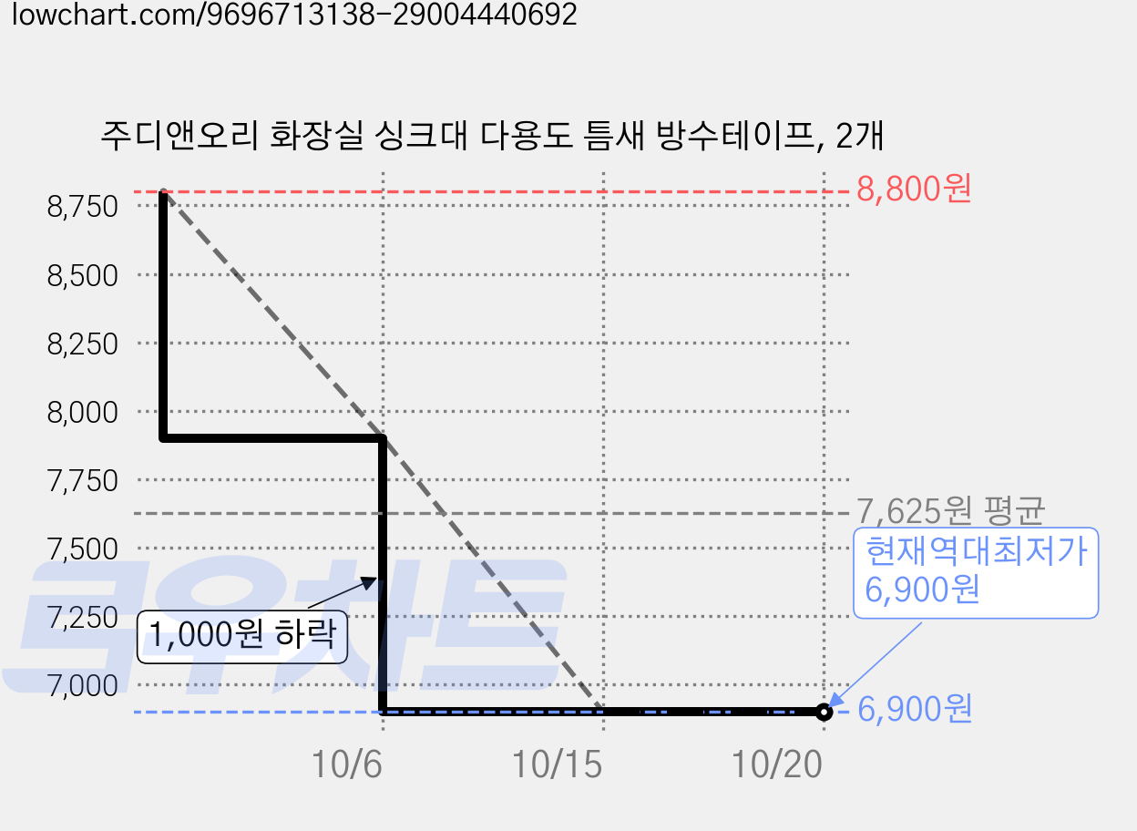 주디앤오리 화장실 싱크대 다용도 틈새 방수테이프, 2개 가격 변동 차트, 현재가 6,900원, 역대최저가