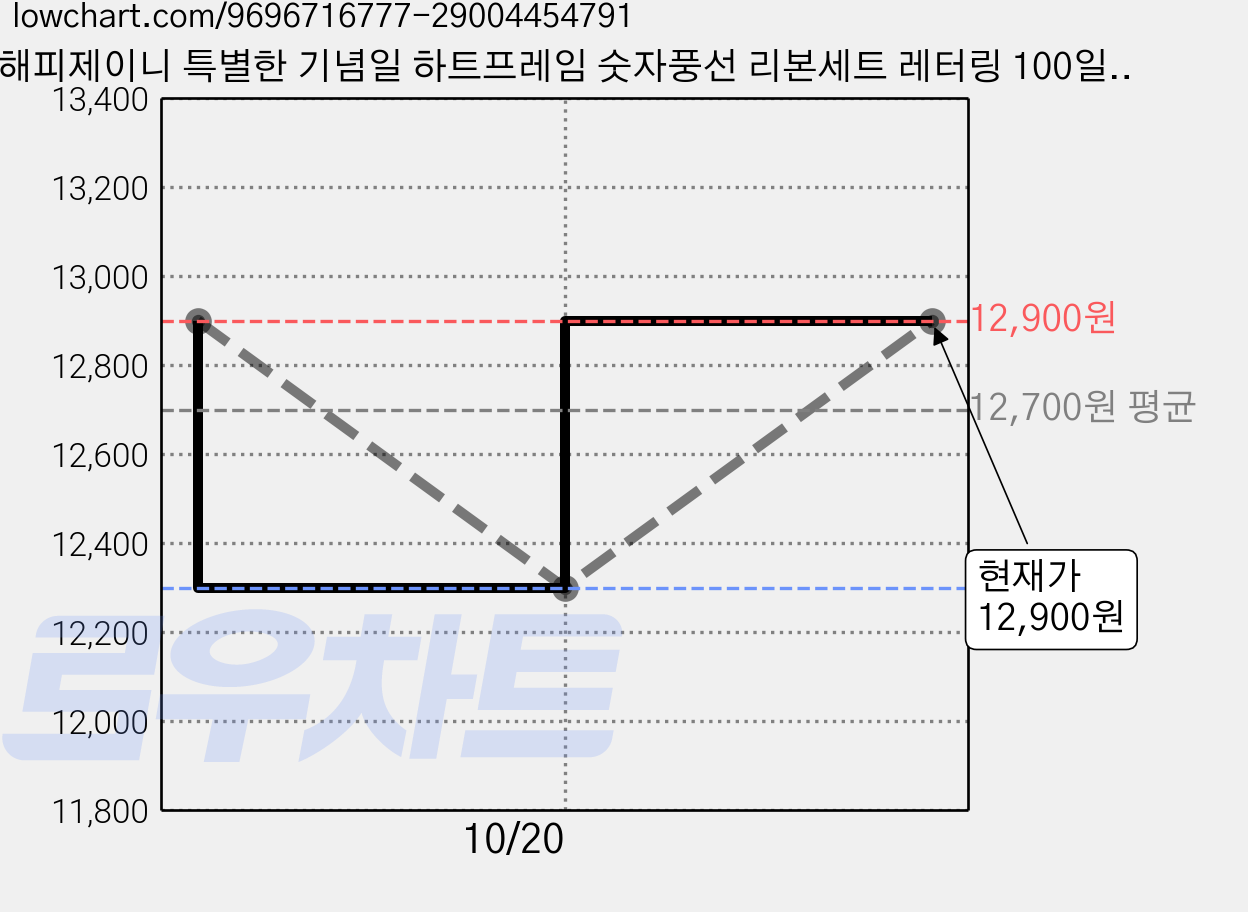 해피제이니 특별한 기념일 하트프레임 숫자풍선 리본세트 레터링 100일 생일 파티용품 포토존, 1개, 핑크 100 가격 변동 차트, 현재가 12,900원, 관측 최저가 12,300원