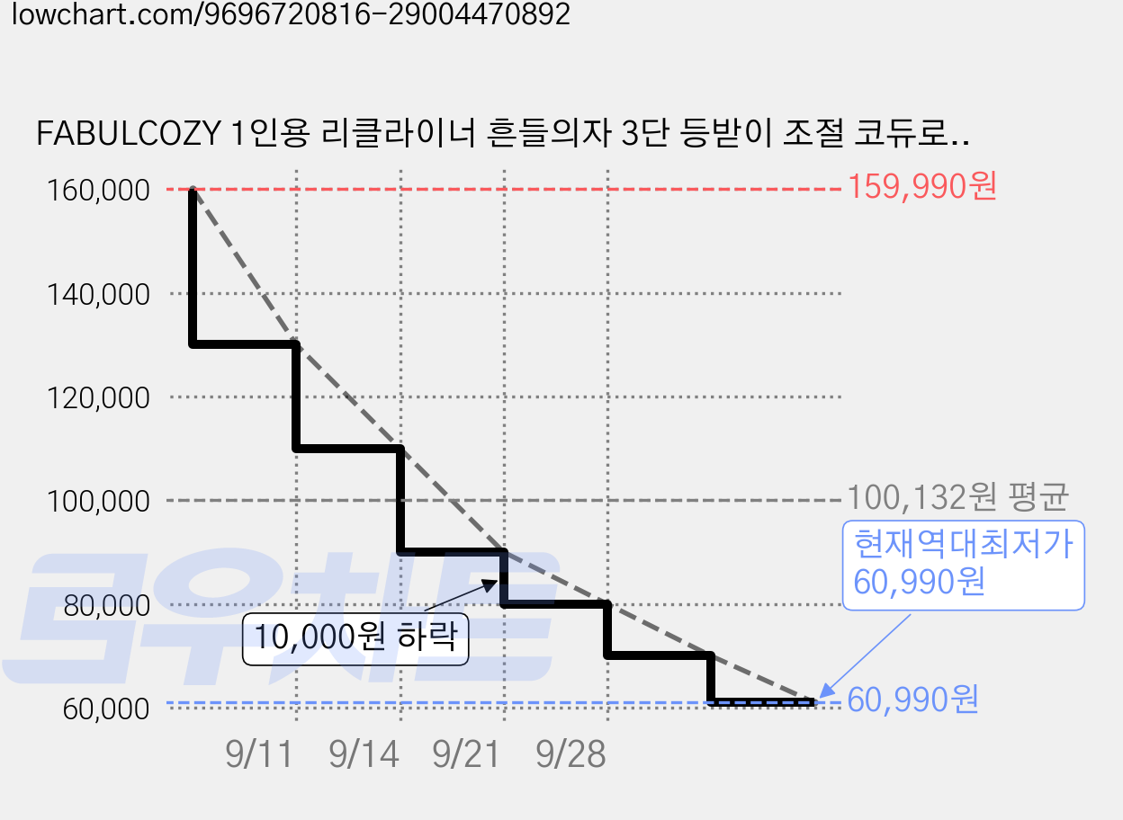 FABULCOZY 1인용 리클라이너 흔들의자 3단 등받이 조절 코듀로이 안락의자 독립형 풋스툴, 그린, 1개 가격 변동 차트, 현재가 60,990원, 역대최저가