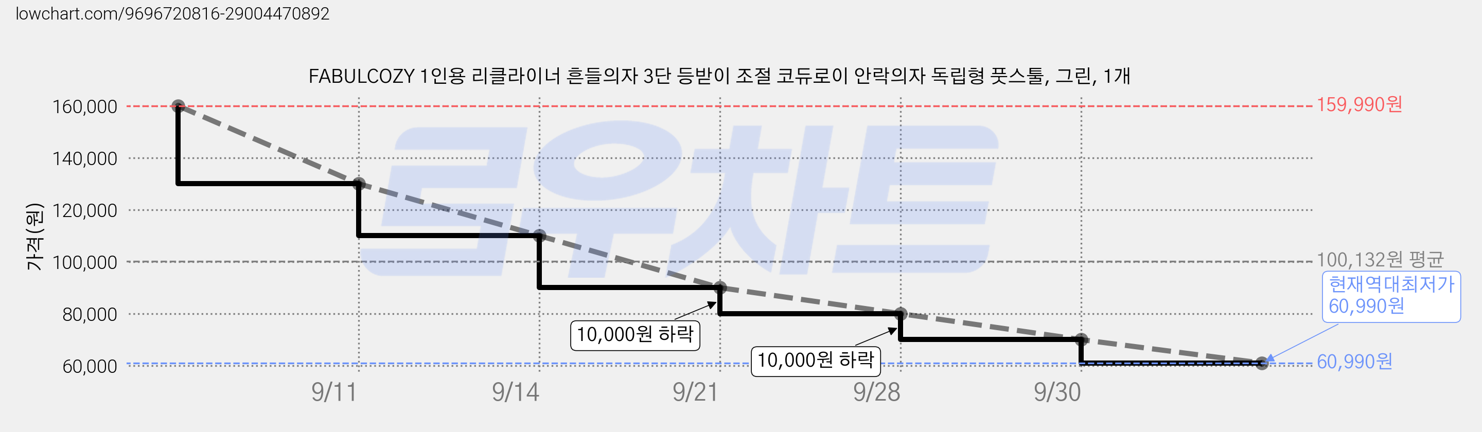 FABULCOZY 1인용 리클라이너 흔들의자 3단 등받이 조절 코듀로이 안락의자 독립형 풋스툴, 그린, 1개 가격 변동 차트, 현재가 60,990원, 역대최저가