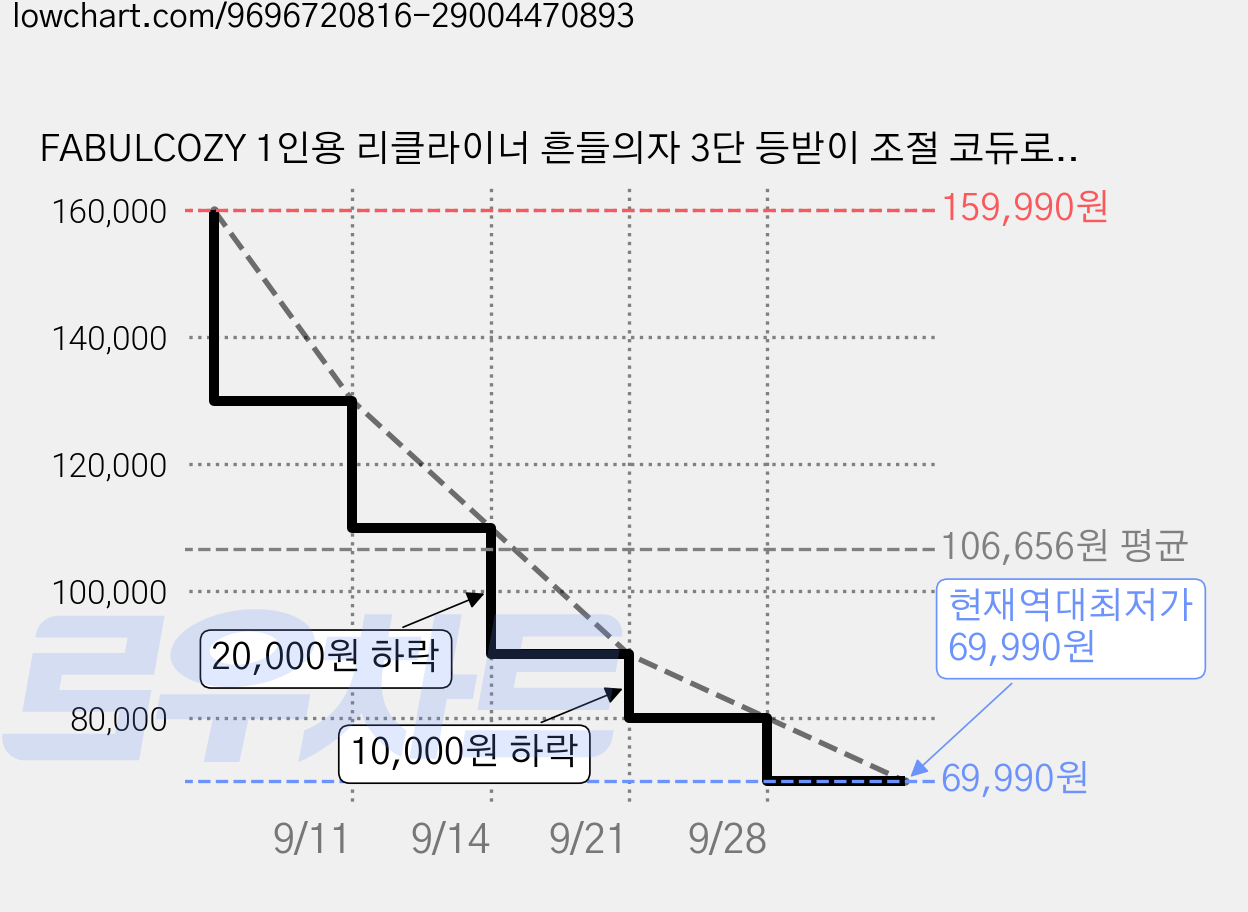 FABULCOZY 1인용 리클라이너 흔들의자 3단 등받이 조절 코듀로이 안락의자 독립형 풋스툴, 베이지, 1개 가격 변동 차트, 현재가 69,990원, 역대최저가