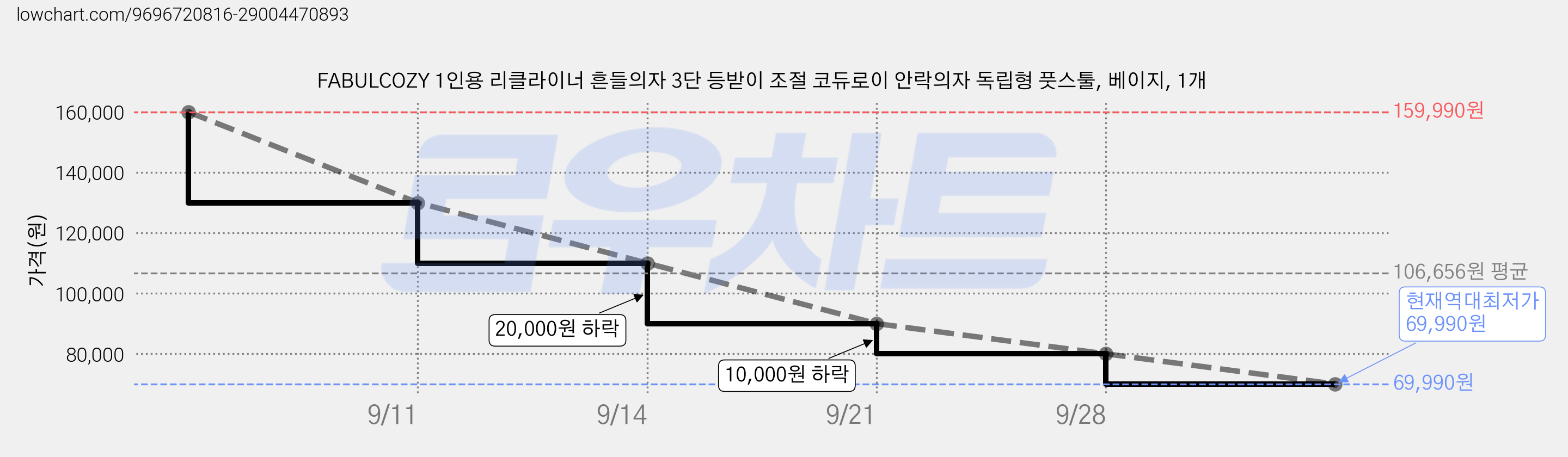 FABULCOZY 1인용 리클라이너 흔들의자 3단 등받이 조절 코듀로이 안락의자 독립형 풋스툴, 베이지, 1개 가격 변동 차트, 현재가 69,990원, 역대최저가