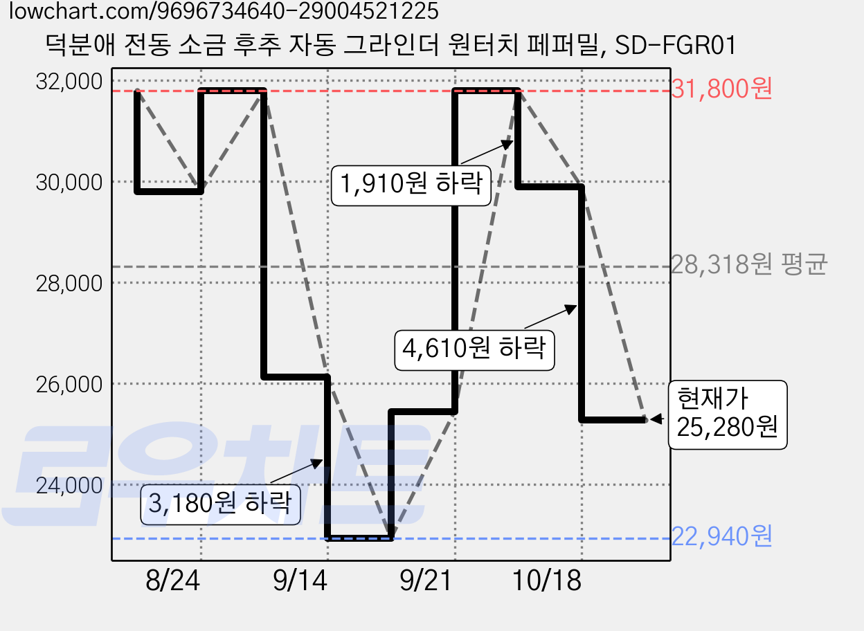 덕분애 전동 소금 후추 자동 그라인더 원터치 페퍼밀, SD-FGR01 가격 변동 차트, 현재가 25,280원, 관측 최저가 22,940원