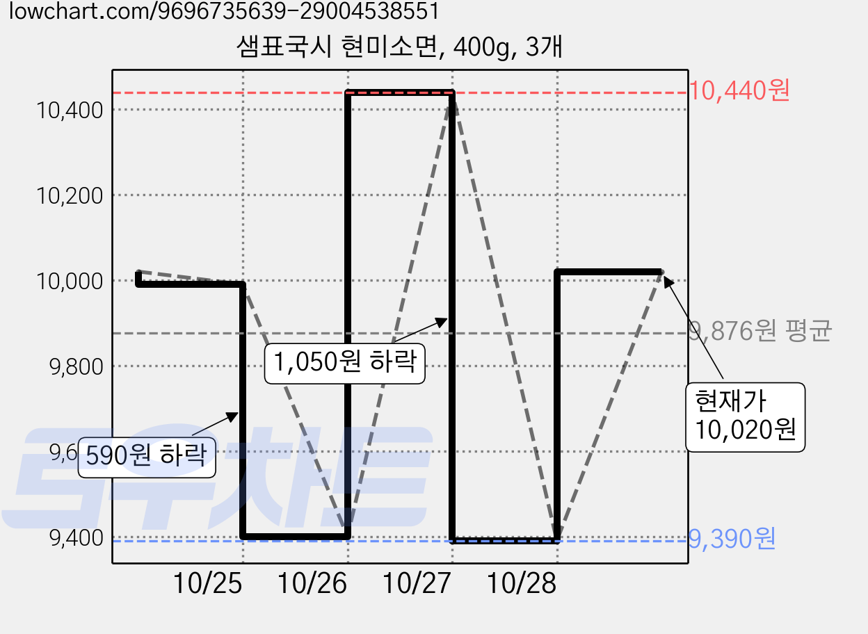 샘표국시 현미소면, 400g, 3개 가격 변동 차트, 현재가 10,020원, 관측 최저가 9,390원