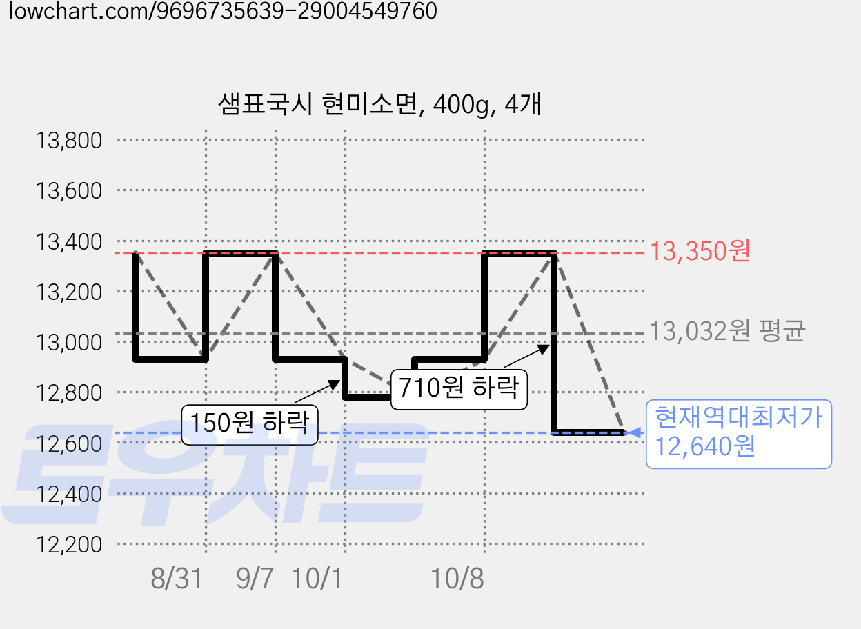 샘표국시 현미소면, 400g, 4개 가격 변동 차트, 현재가 12,640원, 역대최저가