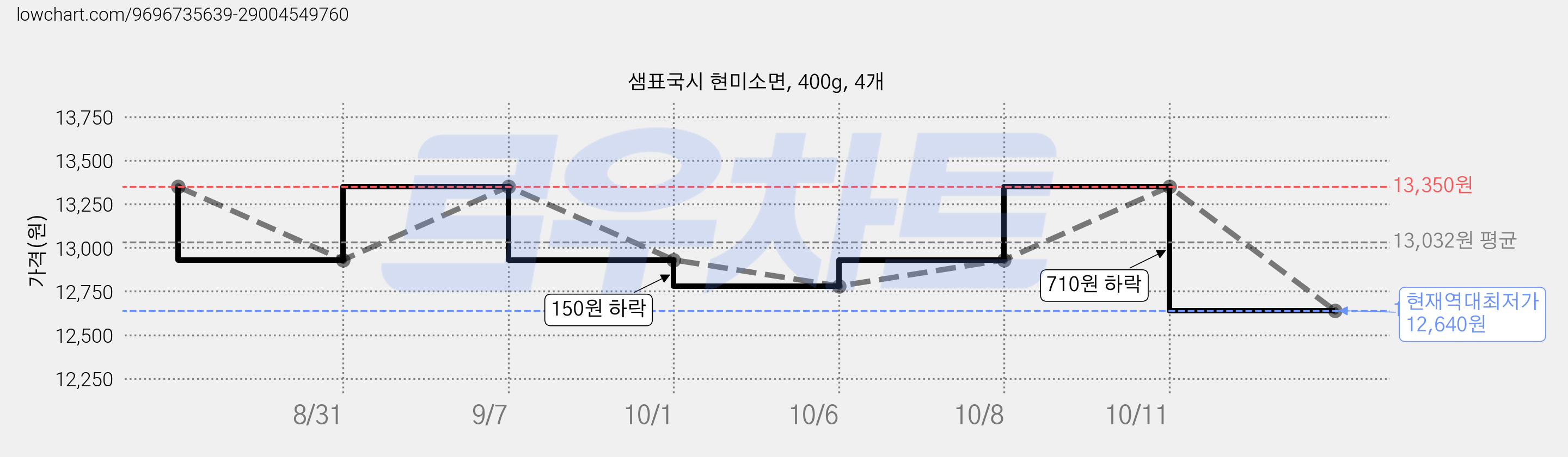 샘표국시 현미소면, 400g, 4개 가격 변동 차트, 현재가 12,640원, 역대최저가