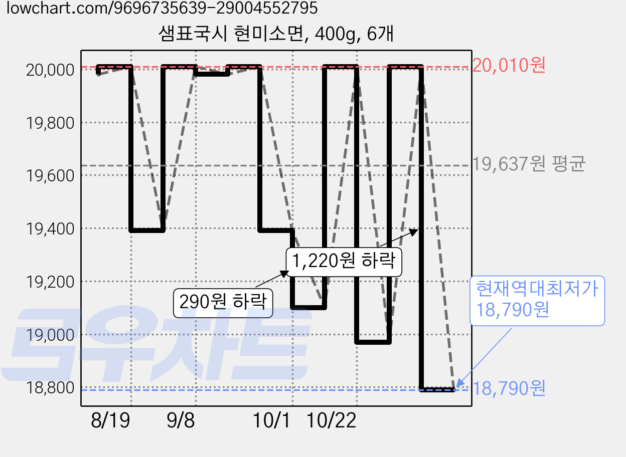 샘표국시 현미소면, 400g, 6개 가격 변동 차트, 현재가 18,790원, 역대최저가