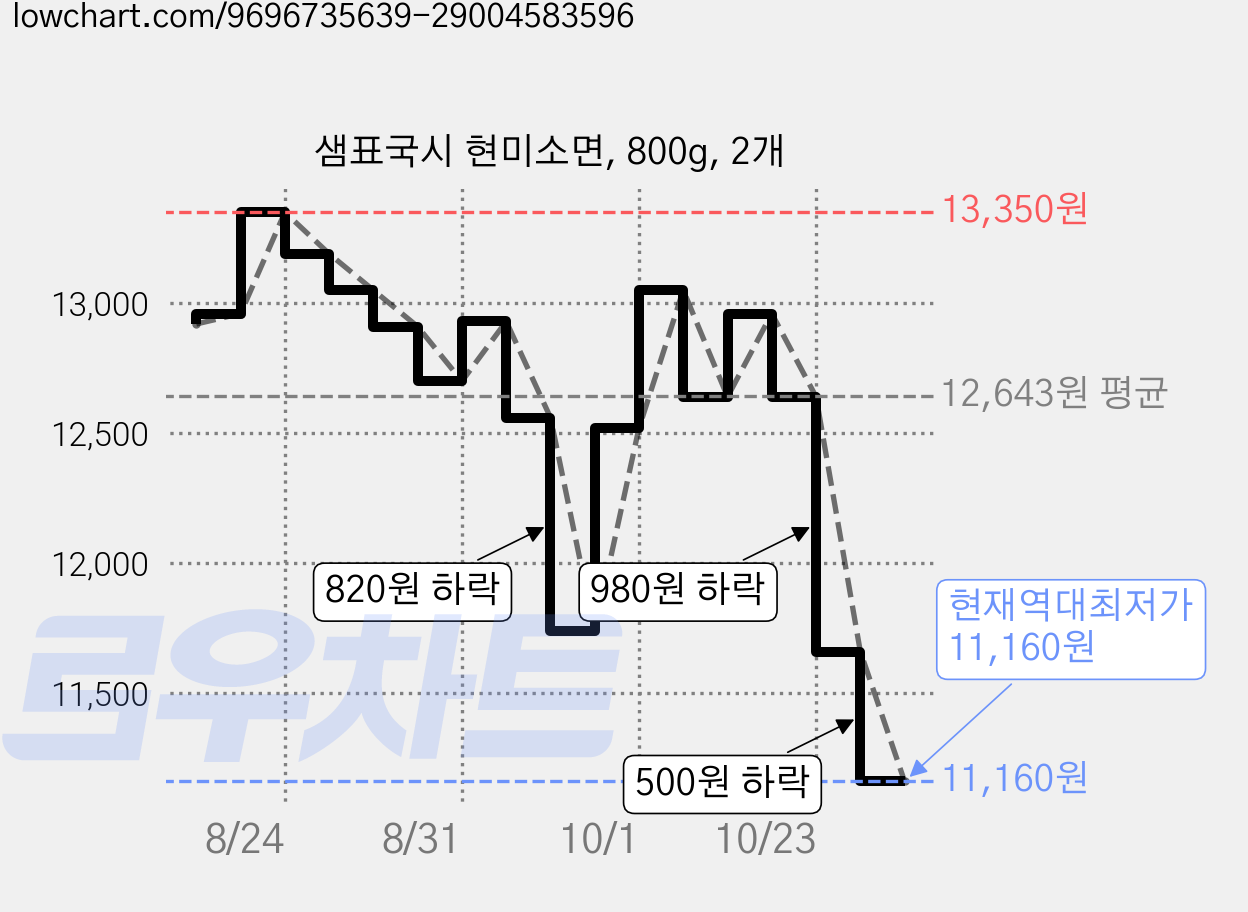 샘표국시 현미소면, 800g, 2개 가격 변동 차트, 현재가 11,160원, 역대최저가