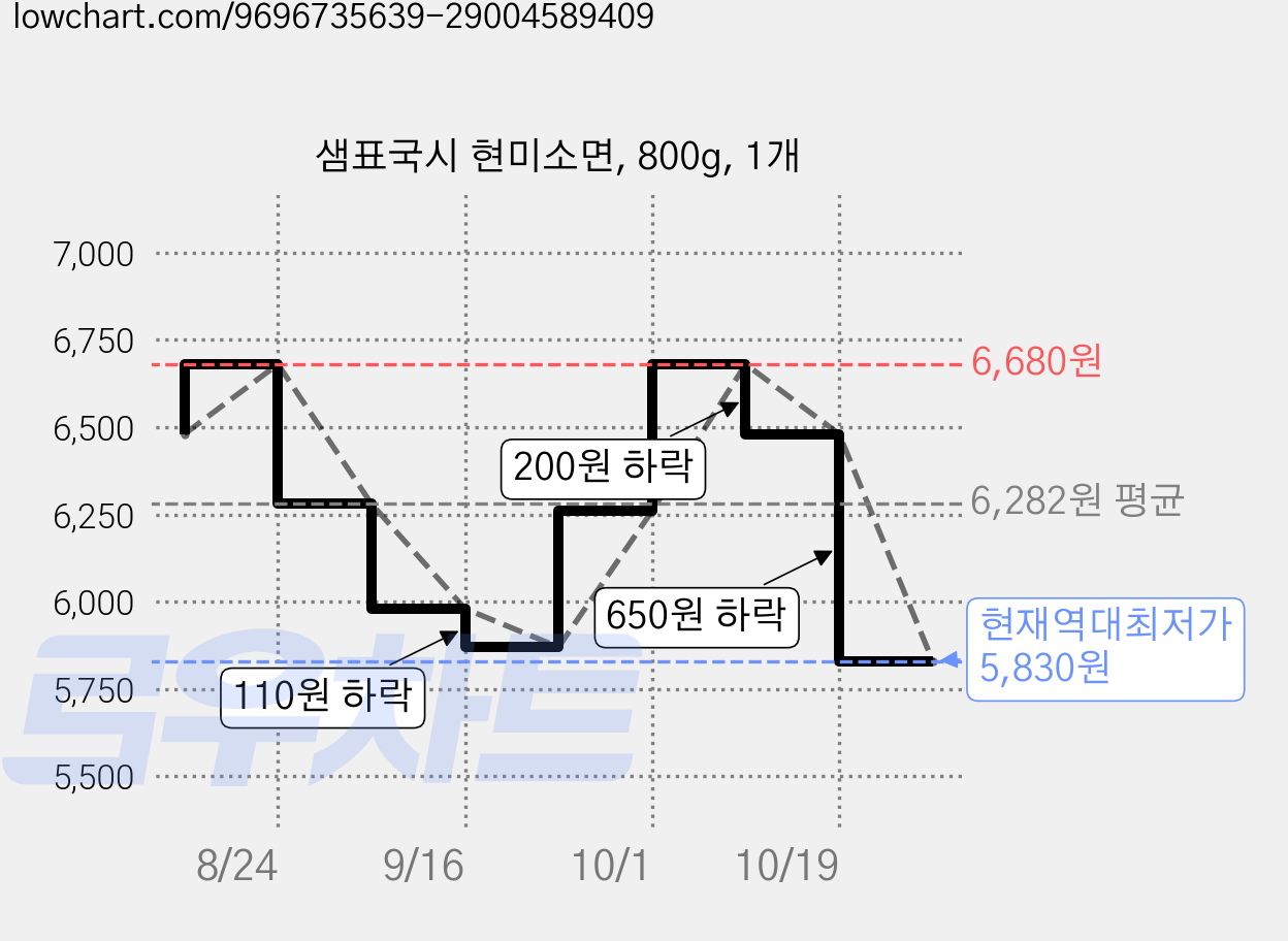 샘표국시 현미소면, 800g, 1개 가격 변동 차트, 현재가 5,830원, 역대최저가