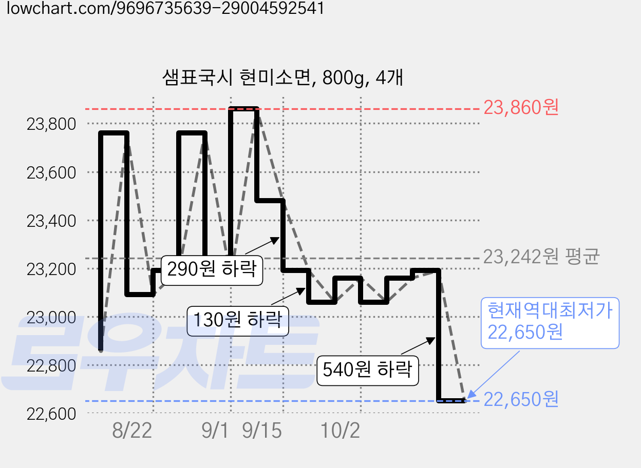 샘표국시 현미소면, 800g, 4개 가격 변동 차트, 현재가 22,650원, 역대최저가