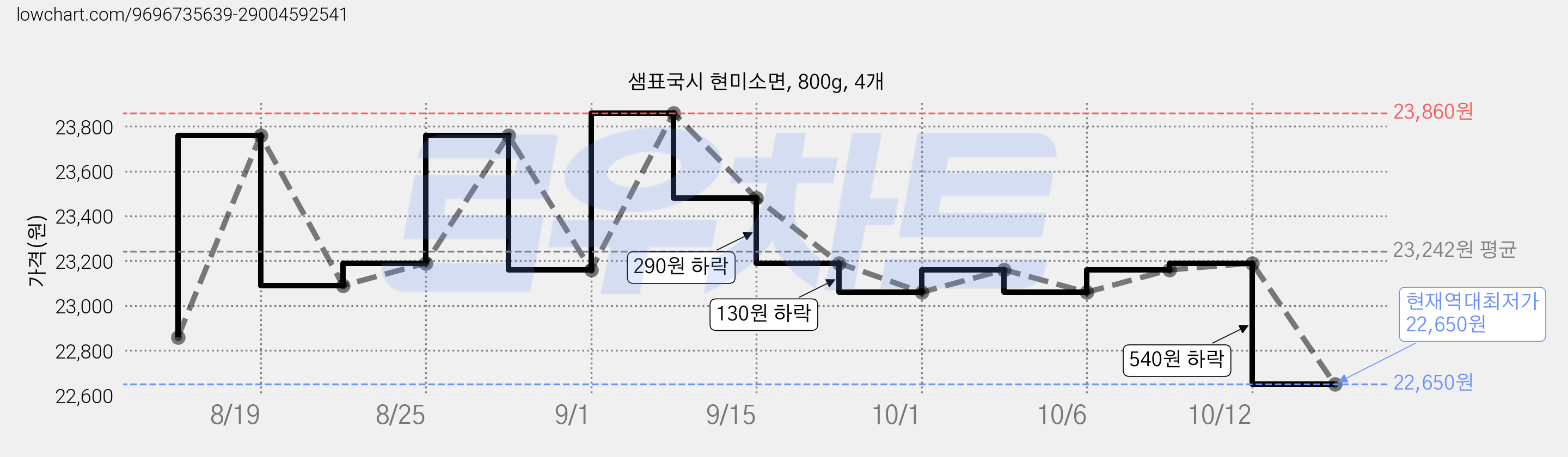 샘표국시 현미소면, 800g, 4개 가격 변동 차트, 현재가 22,650원, 역대최저가
