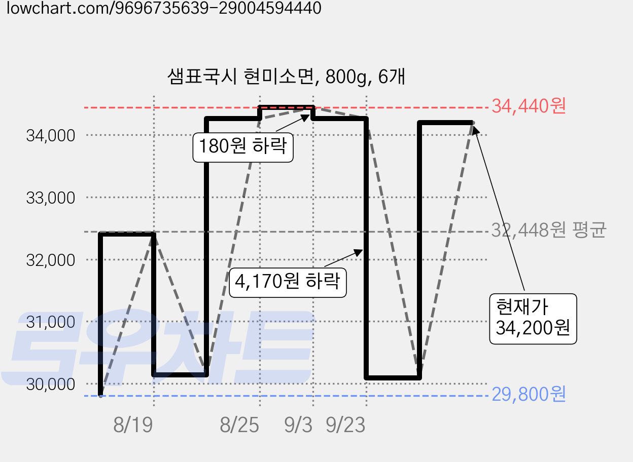 샘표국시 현미소면, 800g, 6개 가격 변동 차트, 현재가 34,200원, 관측 최저가 29,800원