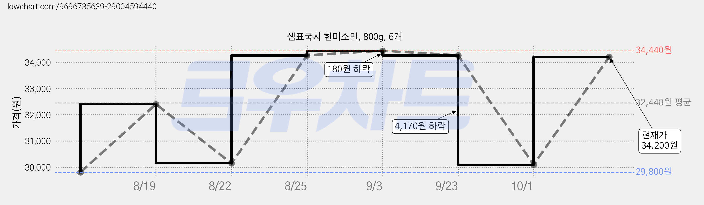 샘표국시 현미소면, 800g, 6개 가격 변동 차트, 현재가 34,200원, 관측 최저가 29,800원