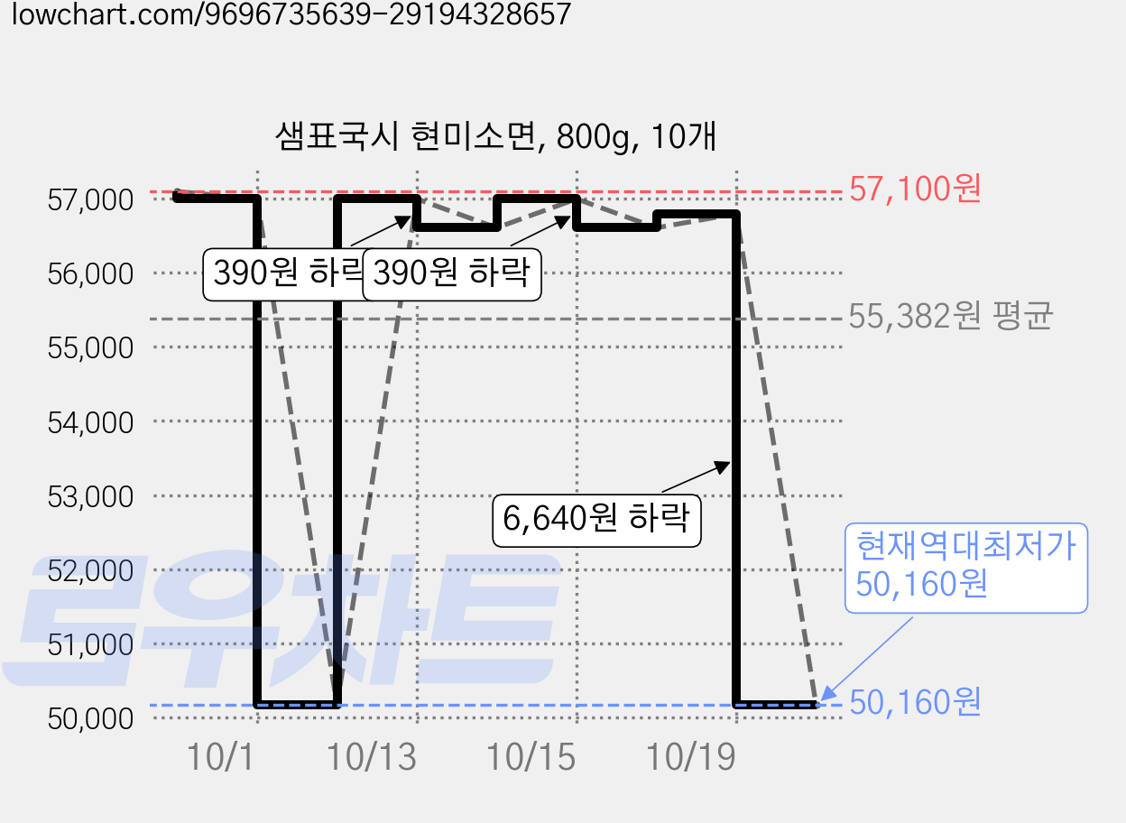 샘표국시 현미소면, 800g, 10개 가격 변동 차트, 현재가 50,160원, 역대최저가