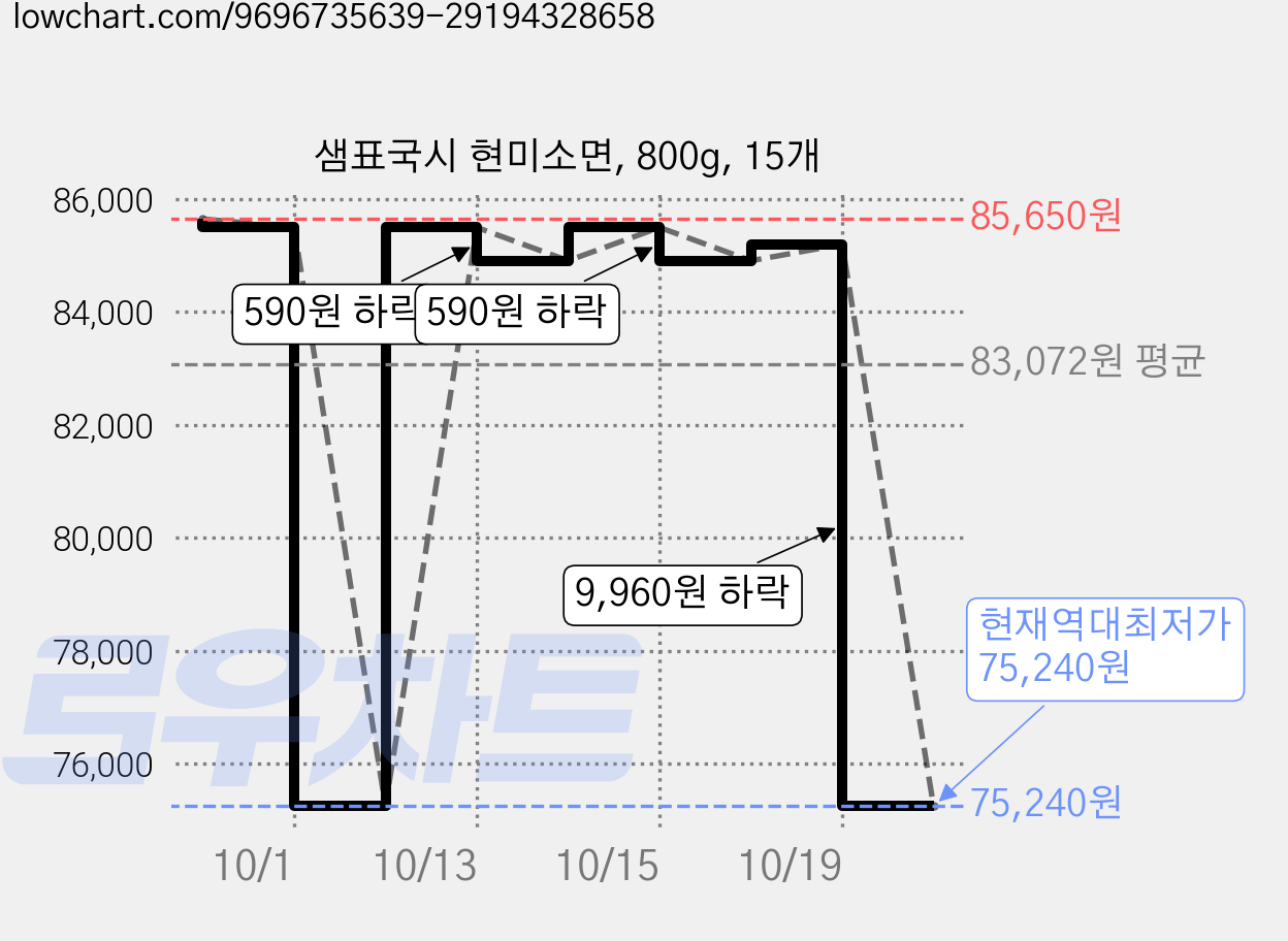 샘표국시 현미소면, 800g, 15개 가격 변동 차트, 현재가 75,240원, 역대최저가