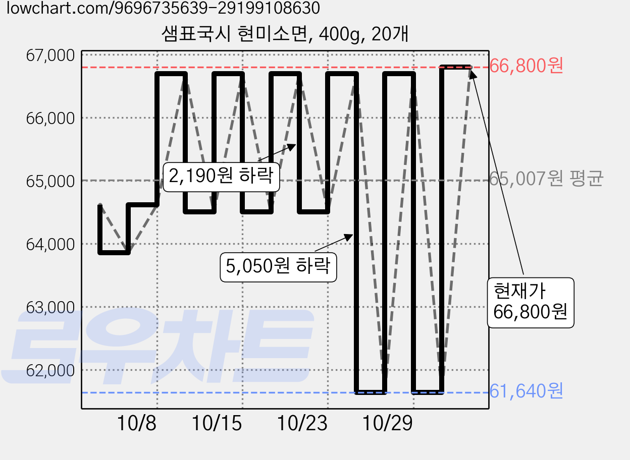 샘표국시 현미소면, 400g, 20개 가격 변동 차트, 현재가 66,800원, 관측 최저가 61,640원
