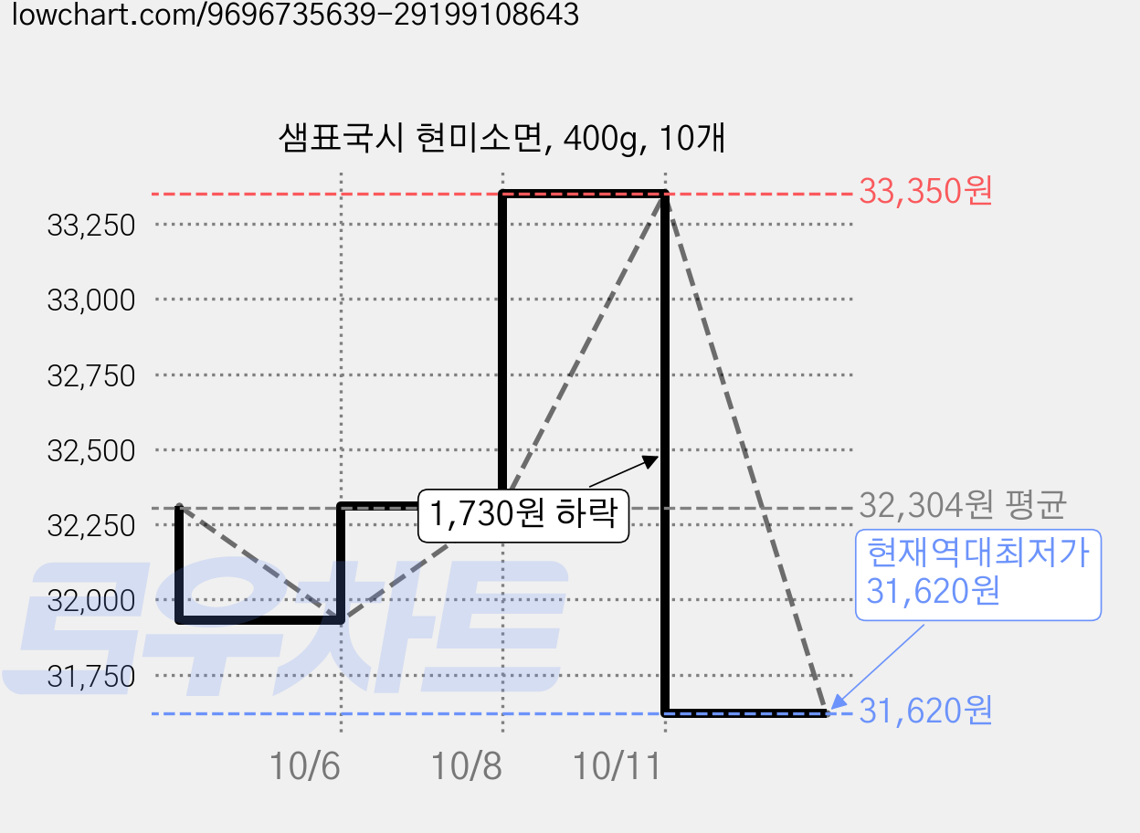 샘표국시 현미소면, 400g, 10개 가격 변동 차트, 현재가 31,620원, 역대최저가