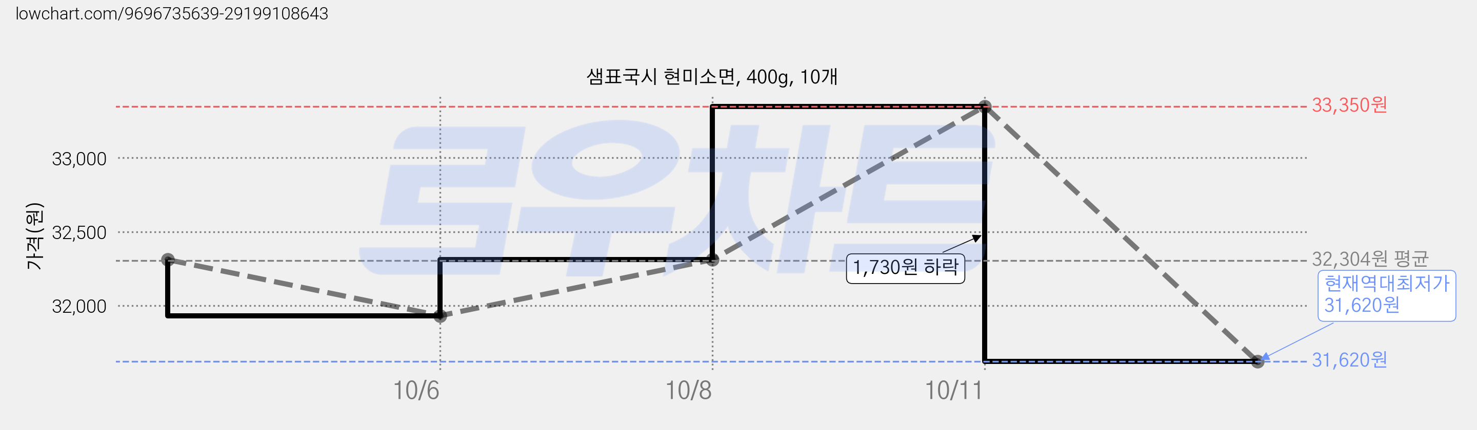 샘표국시 현미소면, 400g, 10개 가격 변동 차트, 현재가 31,620원, 역대최저가