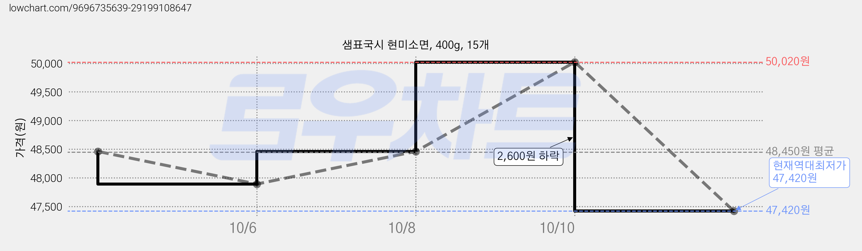 샘표국시 현미소면, 400g, 15개 가격 변동 차트, 현재가 47,420원, 역대최저가