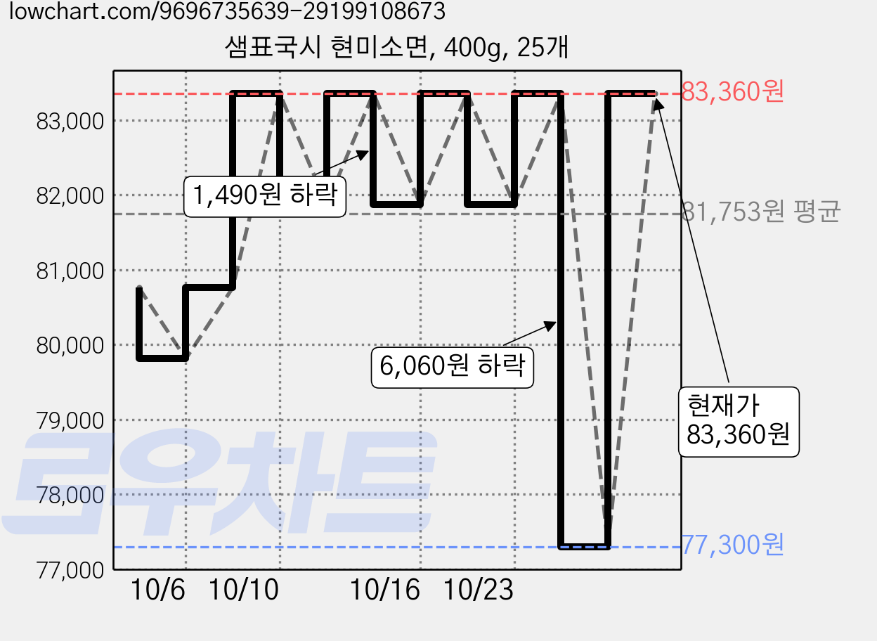 샘표국시 현미소면, 400g, 25개 가격 변동 차트, 현재가 83,360원, 관측 최저가 77,300원