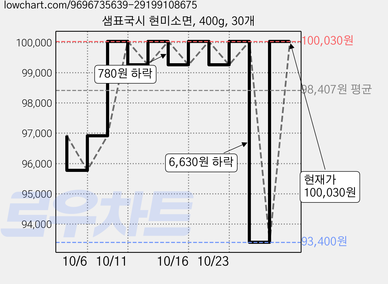 샘표국시 현미소면, 400g, 30개 가격 변동 차트, 현재가 100,030원, 관측 최저가 93,400원