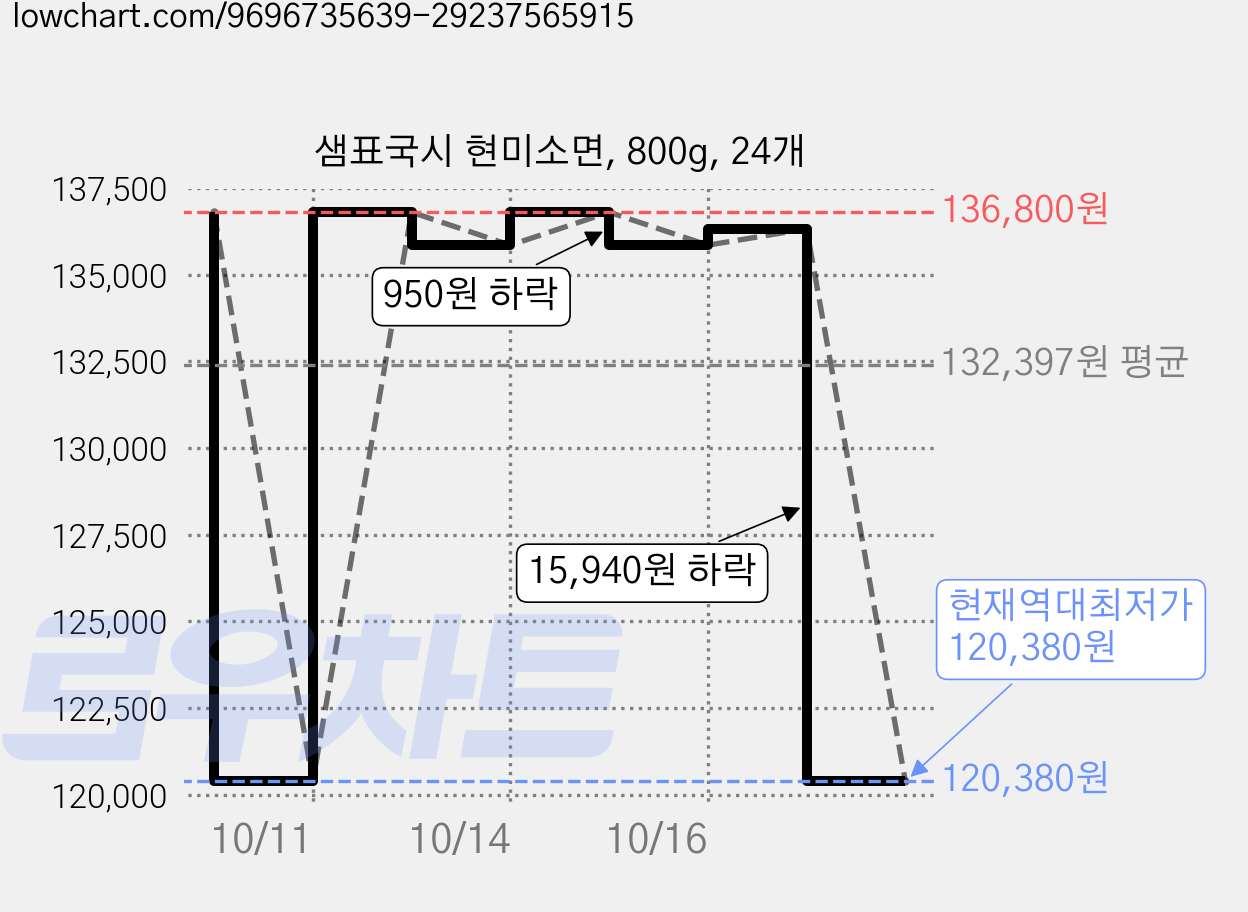 샘표국시 현미소면, 800g, 24개 가격 변동 차트, 현재가 120,380원, 역대최저가
