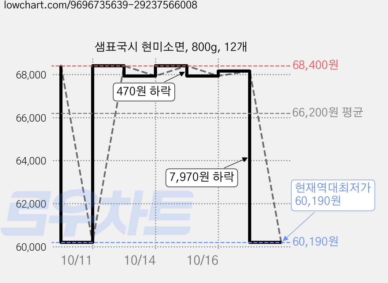 샘표국시 현미소면, 800g, 12개 가격 변동 차트, 현재가 60,190원, 역대최저가
