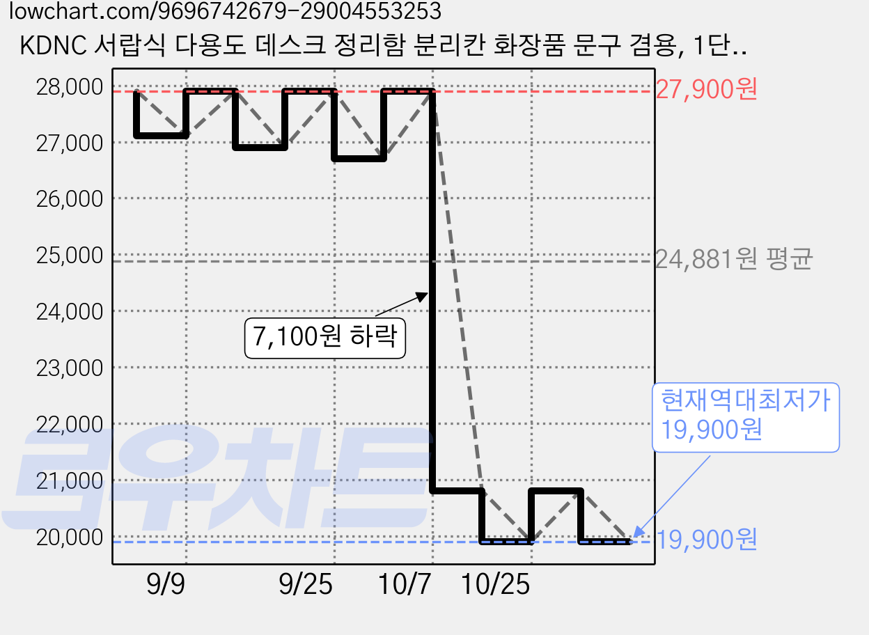KDNC 서랍식 다용도 데스크 정리함 분리칸 화장품 문구 겸용, 1단, 화이트 가격 변동 차트, 현재가 19,900원, 역대최저가