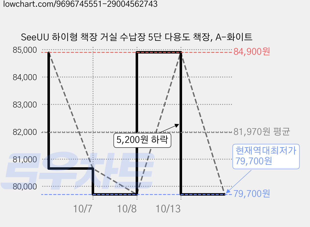 SeeUU 하이형 책장 거실 수납장 5단 다용도 책장, A-화이트 가격 변동 차트, 현재가 79,700원, 역대최저가