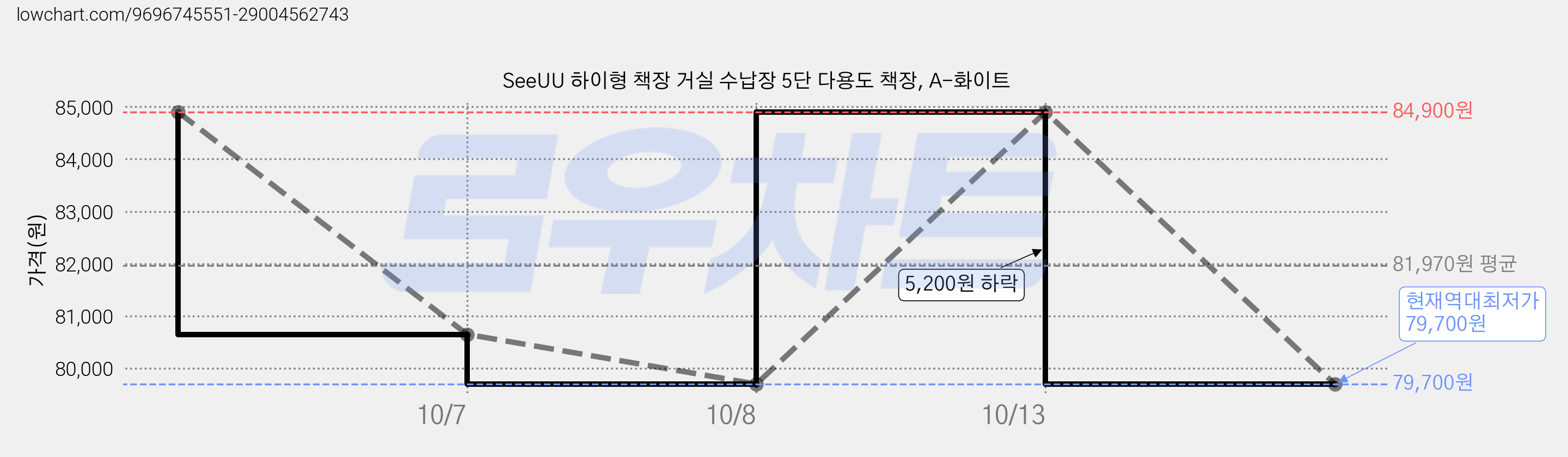 SeeUU 하이형 책장 거실 수납장 5단 다용도 책장, A-화이트 가격 변동 차트, 현재가 79,700원, 역대최저가