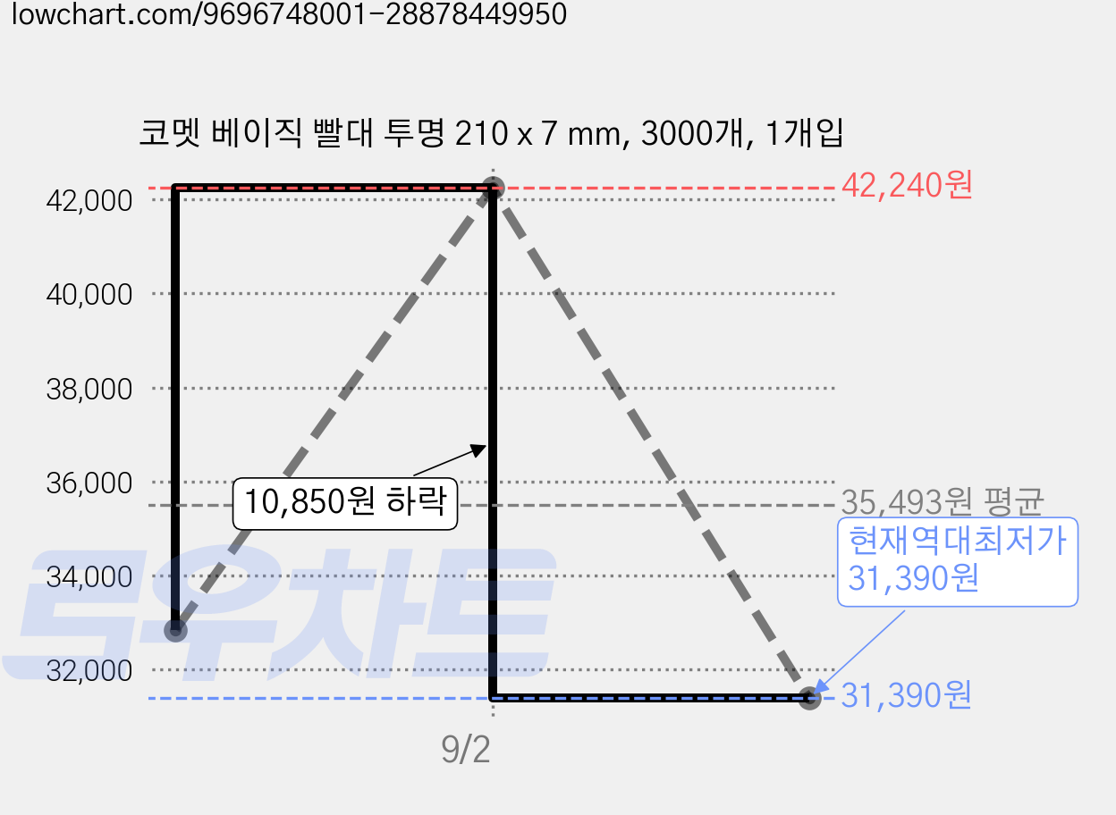 코멧 베이직 빨대 투명 210 x 7 mm, 3000개, 1개입 가격 변동 차트, 현재가 31,390원, 역대최저가