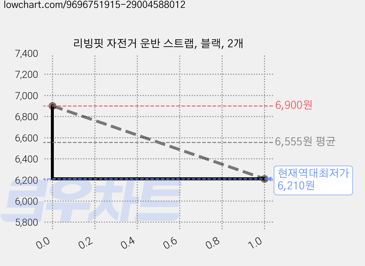 리빙핏 자전거 운반 스트랩, 블랙, 2개 가격 변동 차트, 현재가 6,210원, 역대최저가