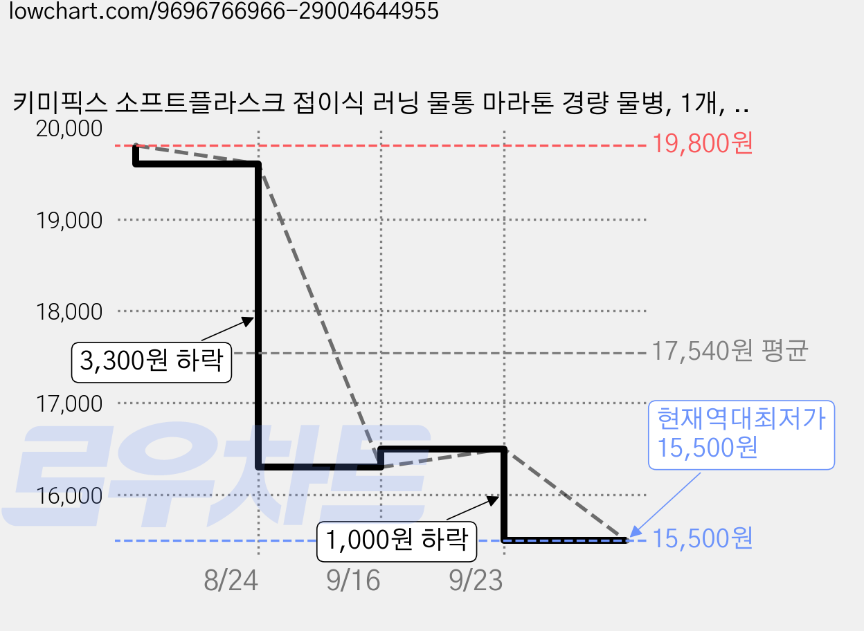 키미픽스 소프트플라스크 접이식 러닝 물통 마라톤 경량 물병, 1개, 250ml, 블루 가격 변동 차트, 현재가 15,500원, 역대최저가