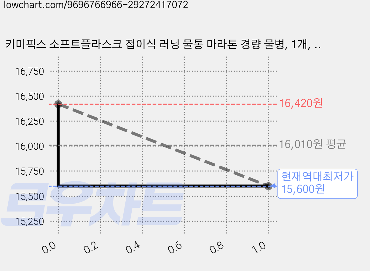키미픽스 소프트플라스크 접이식 러닝 물통 마라톤 경량 물병, 1개, 500ml, 블루 가격 변동 차트, 현재가 15,600원, 역대최저가