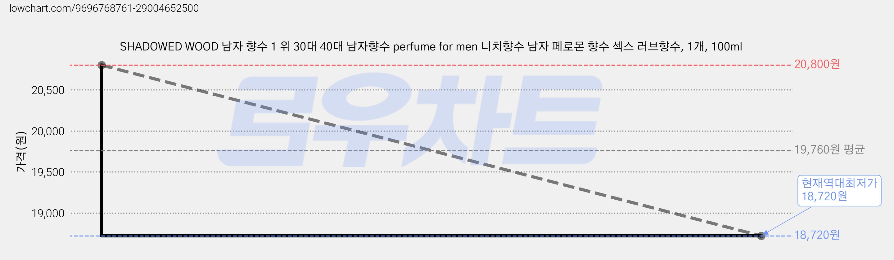 SHADOWED WOOD 남자 향수 1 위 30대 40대 남자향수 perfume for men 니치향수 남자 페로몬 향수 섹스 러브향수, 1개, 100ml 가격 변동 차트, 현재가 18,720원, 역대최저가